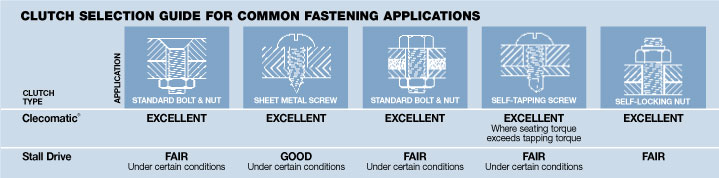 Diagram image to aid in the selection of a clutch based on common fastening applications.
